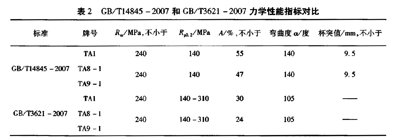 表2 GB/Tl4845-2007和 GB/T3621-2007 力學(xué)性能指標(biāo)對比 表2 GB/Tl4845-2007和 GB/T3621-2007 力學(xué)性能指標(biāo)對比
